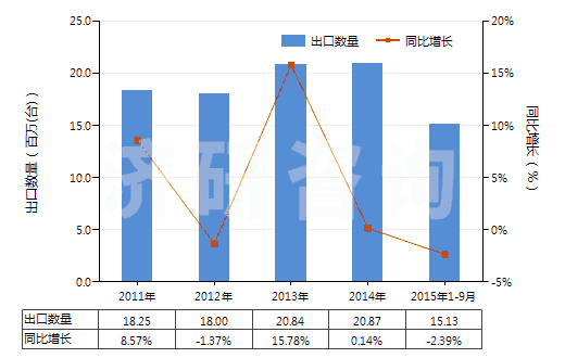 2011-2015年9月中國(guó)冷卻劑泵(活塞式內(nèi)燃發(fā)動(dòng)機(jī)用的)(HS84133090)出口量及增速統(tǒng)計(jì)